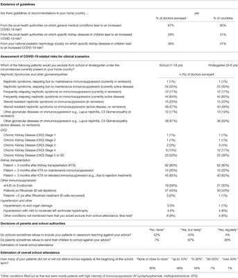 Heterogeneous Recommendations for School Attendance in Children With Chronic Kidney Diseases During the COVID-19 Pandemic in Europe